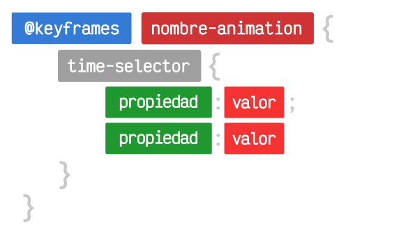 Sintaxis de la regla @keyframes de CSS
