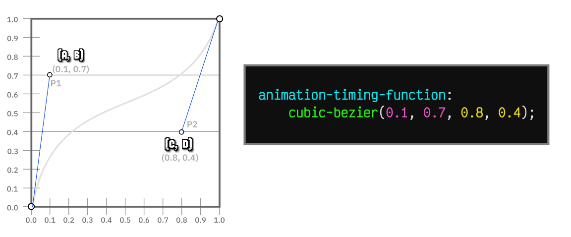 Cubic Bezier