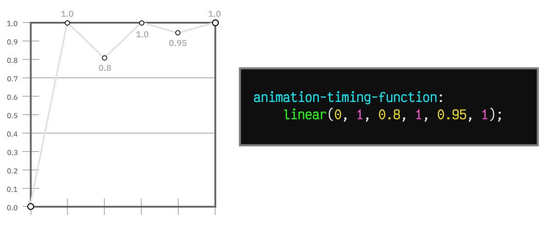 La función linear() de CSS