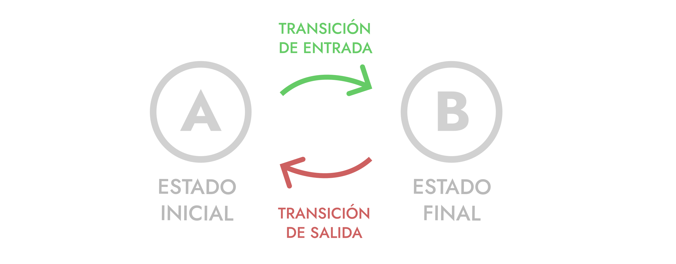 Conceptos de transiciones