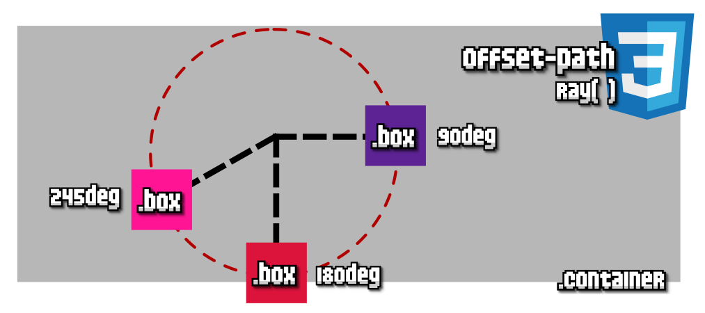 La propiedad offset-path con la función ray()