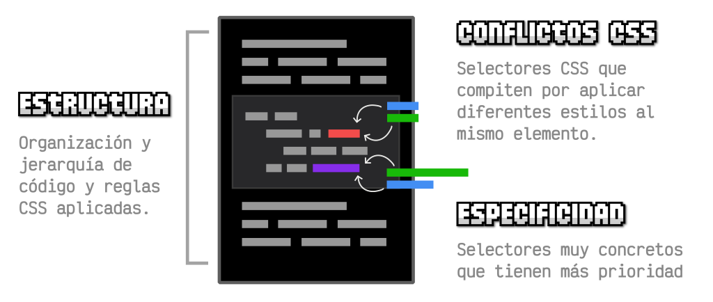 Estructura y conflictos de CSS