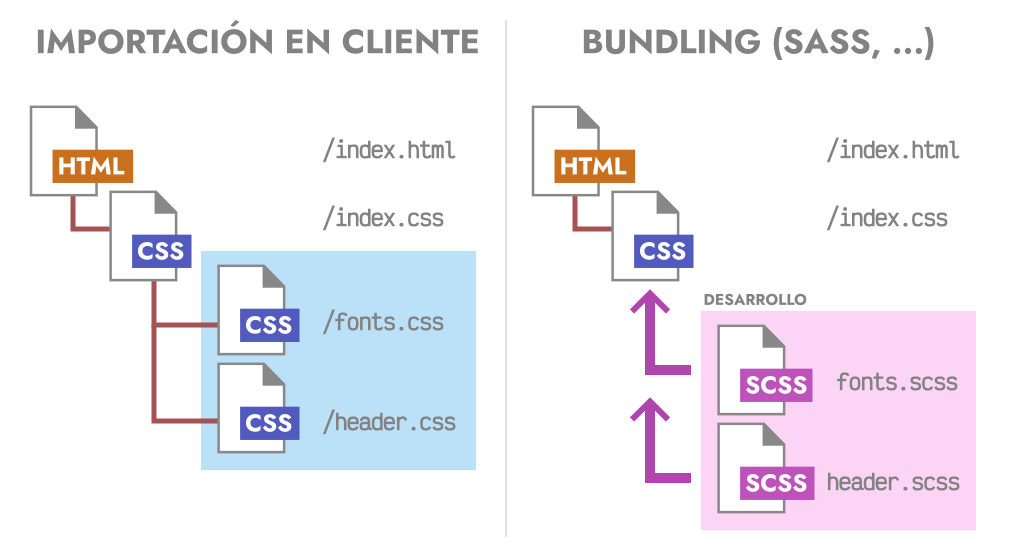 Importación CSS en cliente con @import