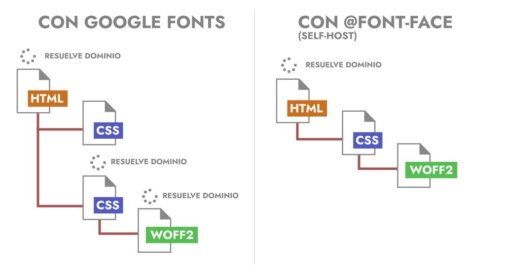 Google Fonts vs Self Host