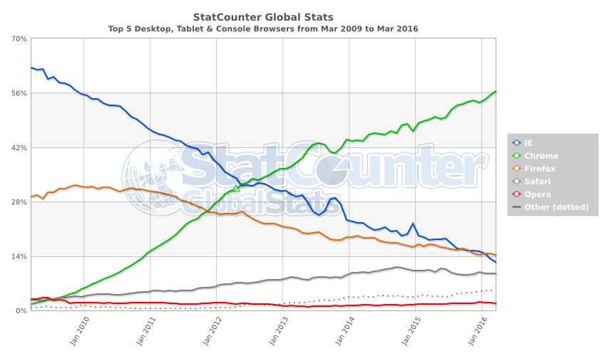Global Statcounter (de 2009 a 2016)