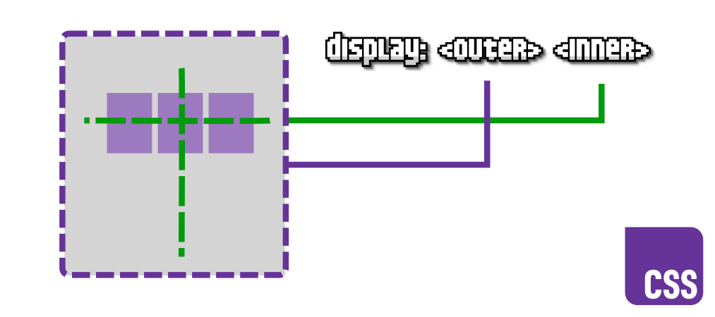 La propiedad CSS display multi-keyword