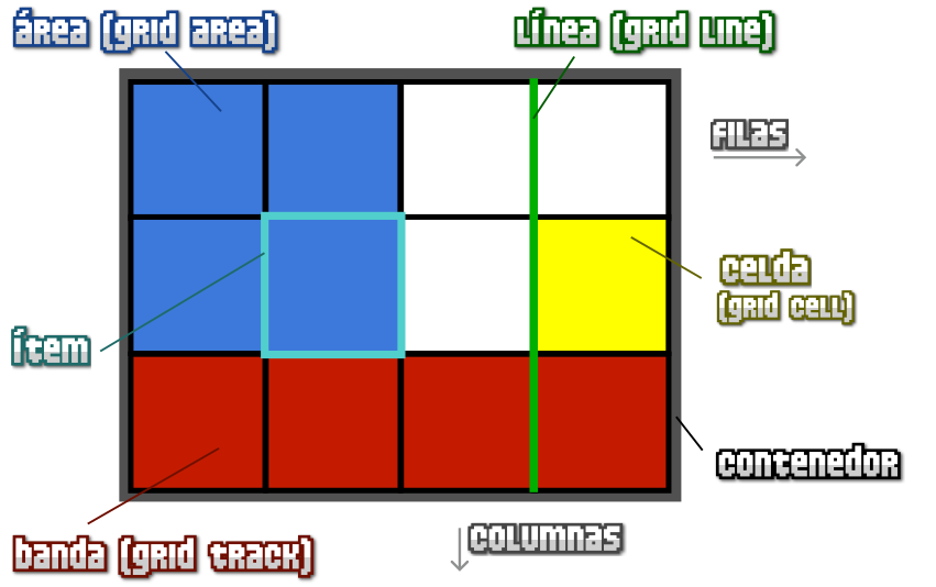 Grid CSS: ¿Cómo funciona?