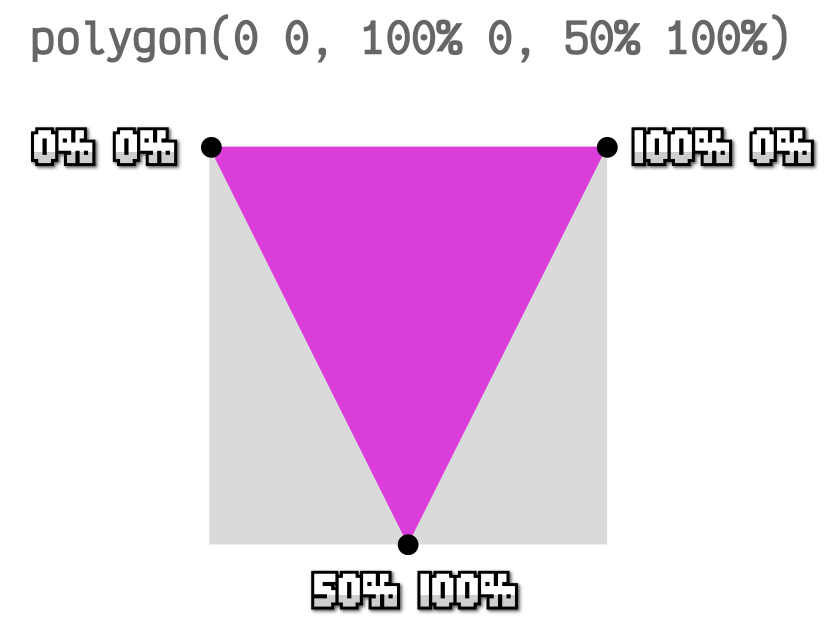 Clip-path con forma poligonal mediante función polygon