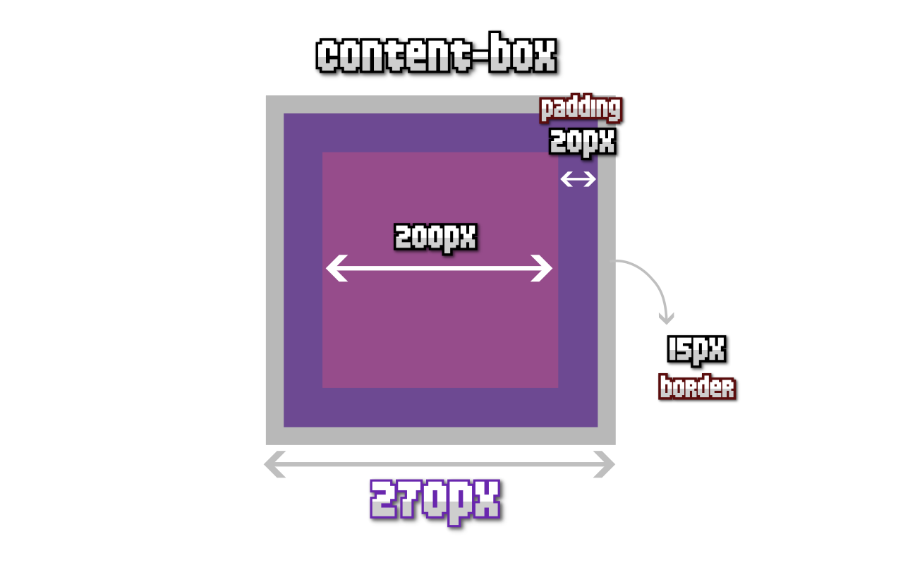 box-sizing: content-box